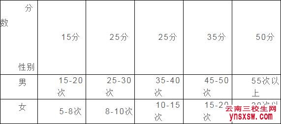 2019年云南体育运动学院三校生单招体育保健与康复专业考试大纲