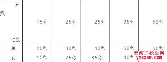 2019年云南体育运动学院三校生单招体育保健与康复专业考试大纲